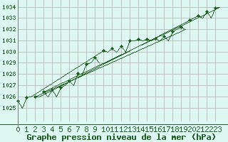 Courbe de la pression atmosphrique pour Aberdeen (UK)