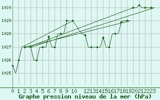 Courbe de la pression atmosphrique pour Gnes (It)