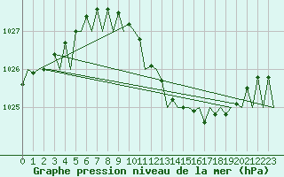 Courbe de la pression atmosphrique pour Bonn (All)