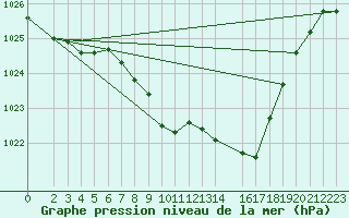 Courbe de la pression atmosphrique pour Sirdal-Sinnes