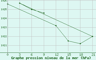 Courbe de la pression atmosphrique pour Krestcy