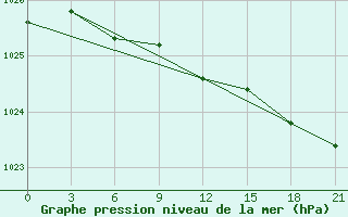 Courbe de la pression atmosphrique pour Dzhambejty