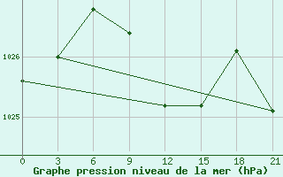 Courbe de la pression atmosphrique pour Remontnoe