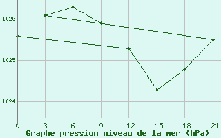 Courbe de la pression atmosphrique pour Tver