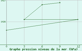 Courbe de la pression atmosphrique pour Trubcevsk