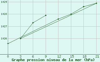 Courbe de la pression atmosphrique pour Mariupol