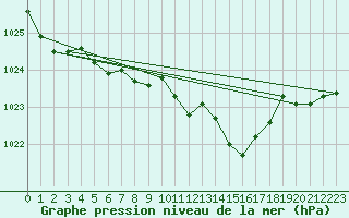 Courbe de la pression atmosphrique pour Krumbach