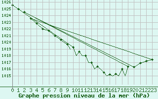 Courbe de la pression atmosphrique pour Shoream (UK)