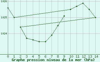 Courbe de la pression atmosphrique pour Gympie Forestry