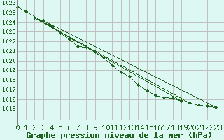 Courbe de la pression atmosphrique pour Manston (UK)