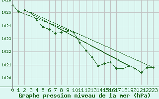 Courbe de la pression atmosphrique pour Artern