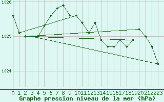 Courbe de la pression atmosphrique pour Luedenscheid