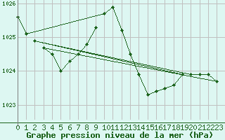 Courbe de la pression atmosphrique pour Gibraltar (UK)