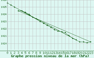 Courbe de la pression atmosphrique pour Raahe Lapaluoto