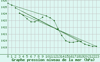 Courbe de la pression atmosphrique pour Saint-Nazaire-d