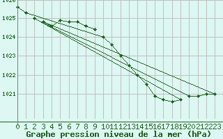 Courbe de la pression atmosphrique pour Drogden