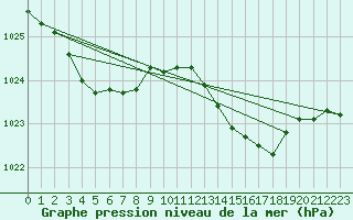 Courbe de la pression atmosphrique pour Bziers Cap d