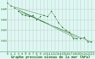 Courbe de la pression atmosphrique pour Saint-Brieuc (22)
