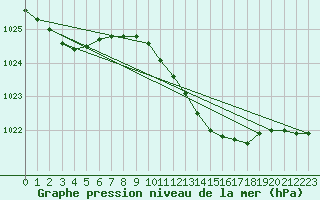 Courbe de la pression atmosphrique pour Odiham