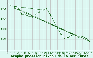 Courbe de la pression atmosphrique pour Ile du Levant (83)