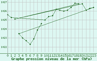 Courbe de la pression atmosphrique pour Warcop Range