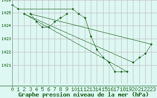 Courbe de la pression atmosphrique pour Manlleu (Esp)