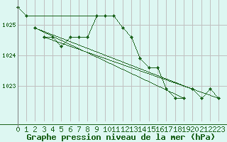 Courbe de la pression atmosphrique pour Nostang (56)