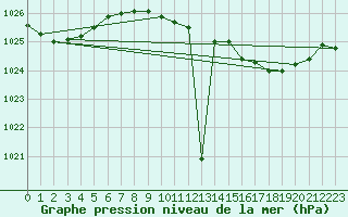 Courbe de la pression atmosphrique pour le bateau AMOUK09