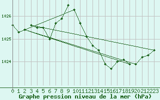 Courbe de la pression atmosphrique pour Aniane (34)