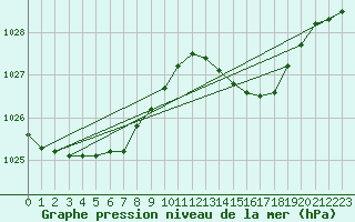 Courbe de la pression atmosphrique pour Ploumanac