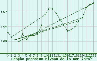 Courbe de la pression atmosphrique pour Albi (81)