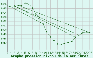 Courbe de la pression atmosphrique pour Chur-Ems