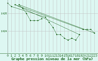 Courbe de la pression atmosphrique pour Magilligan
