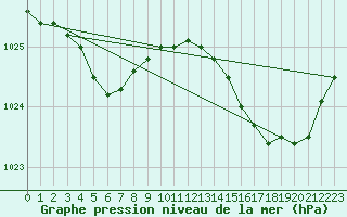 Courbe de la pression atmosphrique pour Quimper (29)