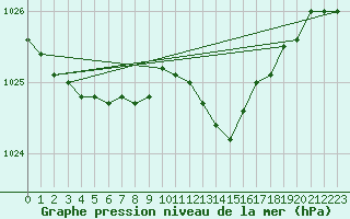 Courbe de la pression atmosphrique pour Bridel (Lu)