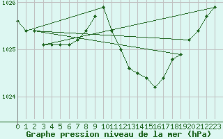 Courbe de la pression atmosphrique pour Retie (Be)