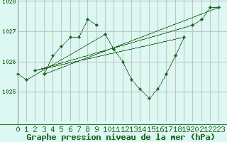 Courbe de la pression atmosphrique pour Verngues - Hameau de Cazan (13)