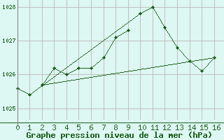 Courbe de la pression atmosphrique pour Roanne (42)