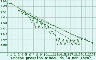 Courbe de la pression atmosphrique pour Connaught Airport