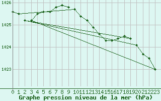 Courbe de la pression atmosphrique pour Pernaja Orrengrund