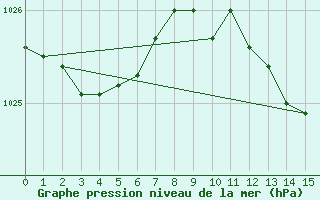 Courbe de la pression atmosphrique pour Norderney