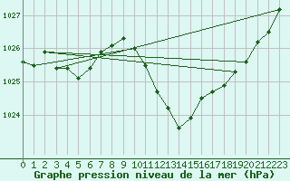 Courbe de la pression atmosphrique pour Berne Liebefeld (Sw)