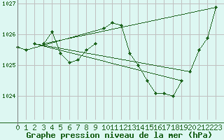 Courbe de la pression atmosphrique pour Pointe de Socoa (64)