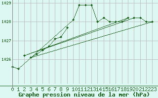 Courbe de la pression atmosphrique pour Saint-Michel-Mont-Mercure (85)