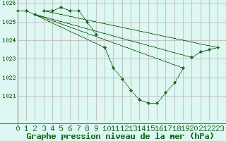 Courbe de la pression atmosphrique pour Zilina / Hricov