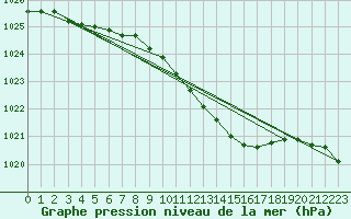 Courbe de la pression atmosphrique pour Varkaus Kosulanniemi