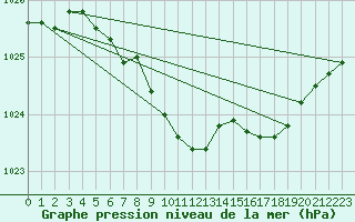 Courbe de la pression atmosphrique pour Eisenach