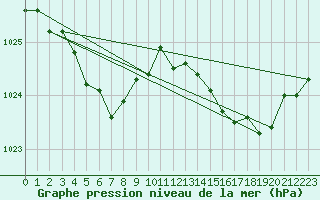 Courbe de la pression atmosphrique pour Pointe de Socoa (64)