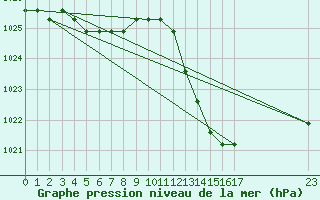 Courbe de la pression atmosphrique pour Agde (34)