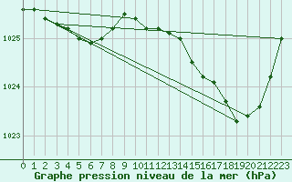 Courbe de la pression atmosphrique pour Lorient (56)